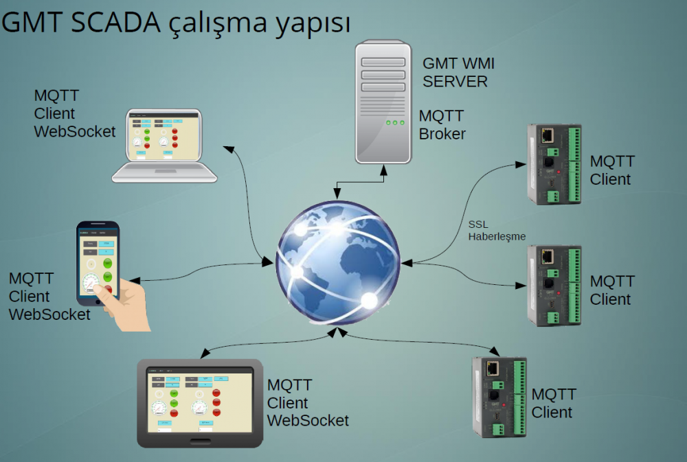 GMTSCADA